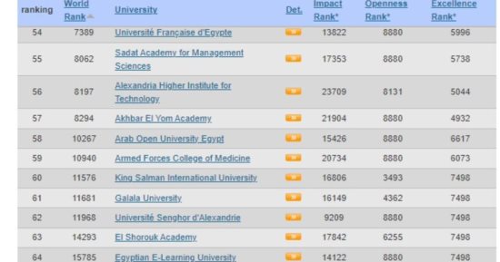 جامعة القاهرة الأولى مصريا في تصنيف "ويبومتركس" وتتقدم 214 مركزا عالميا