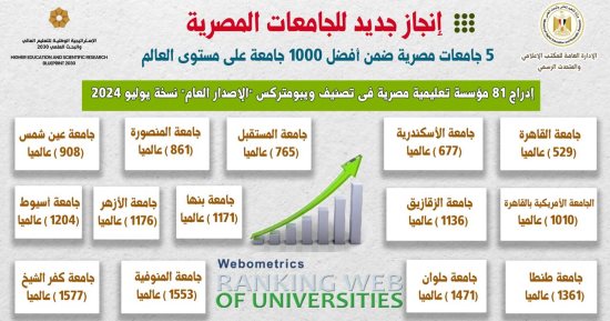 5 جامعات مصرية ضمن أفضل 1000 جامعة على مستوى العالم بتصنيف ويبومتركس 