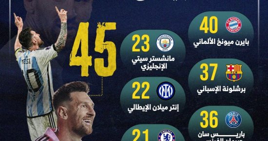 كيف تفوقت ألقاب ميسي على ريال مدريد وبرشلونة وبايرن ميونخ؟.. إنفوجراف