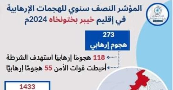 مرصد الأزهر يصدر مؤشره للعمليات الإرهابية في إقليم خيبر بختونخاه الباكستاني