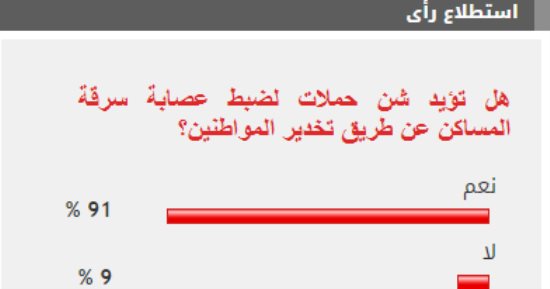 91 % من القراء يطالبون بتكثيف حملات ضبط لصوص المساكن عبر تخدير أصحابها
