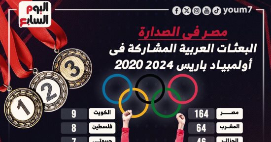مصر تتصدر أكبر البعثات العربية فى أولمبياد باريس 2024 .. إنفوجراف