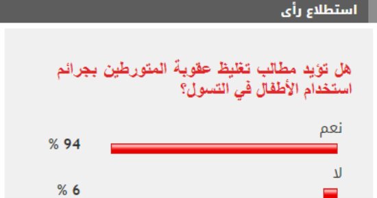 %94من القراء يطالبون بتغليظ عقوبة  جرائم استخدام الأطفال في التسول