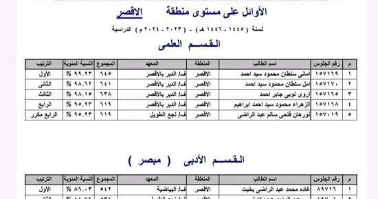 بالأسماء.. تعرف على أوائل الشهادة الثانوية الأزهرية بالأقصر