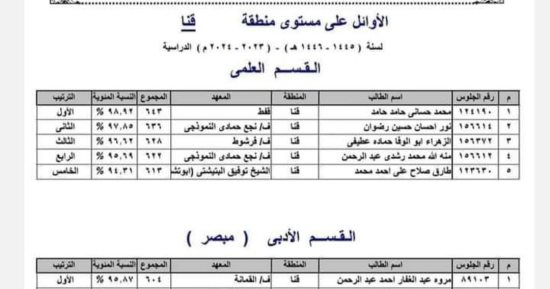 ننشر أسماء أوائل الثانوية الأزهرية بقنا