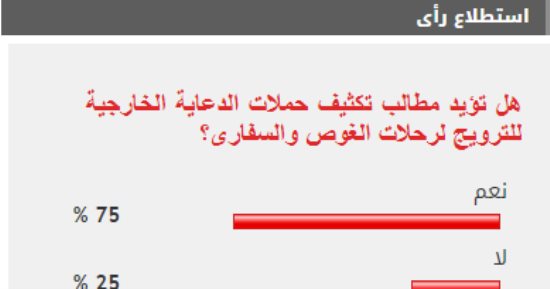75% من القراء يطالبون بتكثيف حملات الدعاية الخارجية لسياحة الغوص والسفارى