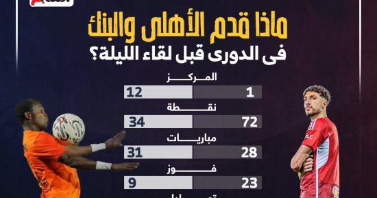 ماذا قدم الأهلى والبنك فى الدوري قبل لقاء الليلة؟.. إنفو جراف