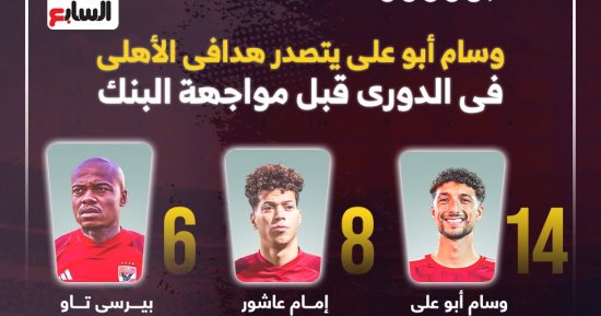 وسام أبو على يعتلى صدارة هدافى الأهلى بالدوري قبل لقاء البنك.. إنفو جراف