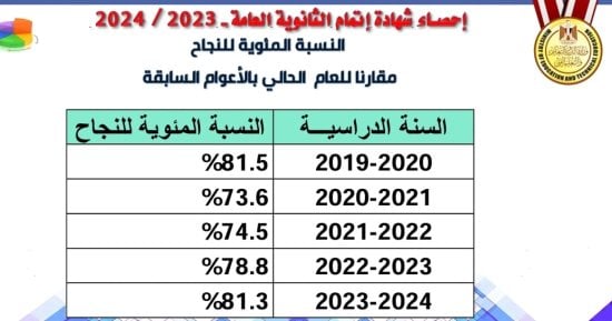 تعرف على نسبة النجاح فى الثانوية العامة 2024 مقارنة بالأعوام السابقة