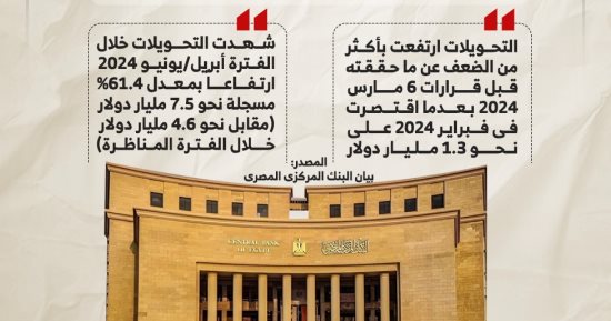 ارتفاع تحويلات المصريين بالخارج إلى 2.6 مليار دولار خلال يونيو 2024 (إنفوجراف)