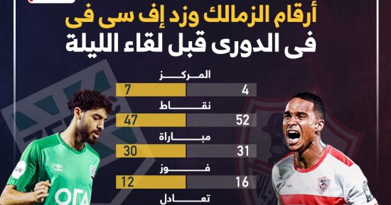 أرقام الزمالك وزد إف سى فى الدورى قبل لقاء الليلة.. إنفوجراف