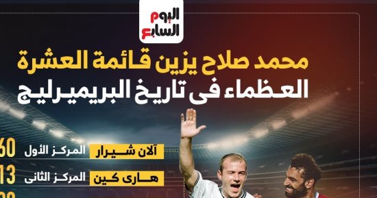 محمد صلاح ضمن أفضل هدافي البريميرليج فى التاريخ قبل الموسم الجديد.. إنفوجراف