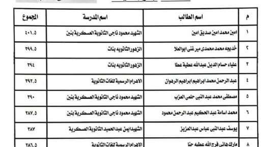"تعليم جنوب سيناء" تعلن قائمة أوائل الثانوية العامة على مستوى المحافظة