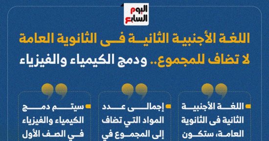 اللغة الأجنبية الثانية فى الثانوية العامة لا تضاف للمجموع.. ودمج الكيمياء والفيزياء.. إنفوجراف