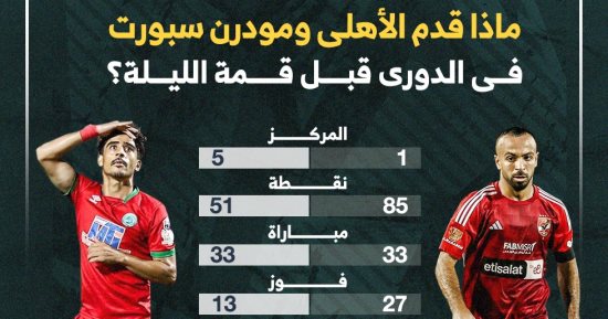 ماذا قدم الأهلي ومودرن سبورت فى الدوري قبل لقاء الليلة؟.. إنفو جراف