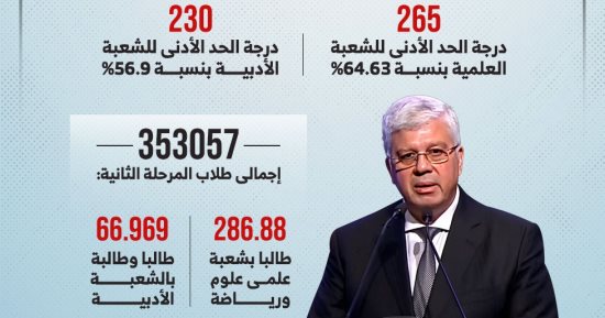 انطلاق المرحلة الثانية للتنسيق الثلاثاء بحد أدنى 265 درجة للعلمى و230 للأدبى (إنفوجراف)