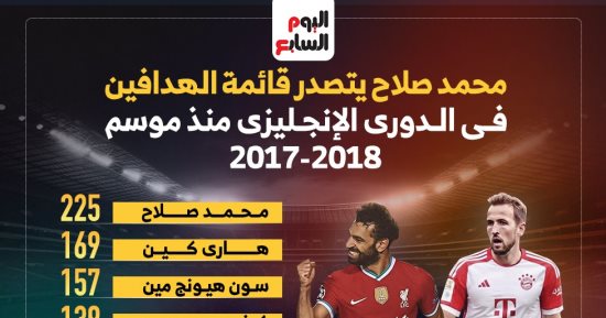 محمد صلاح ملك الهدافين فى الدورى الإنجليزى منذ موسم 2017.. إنفوجراف