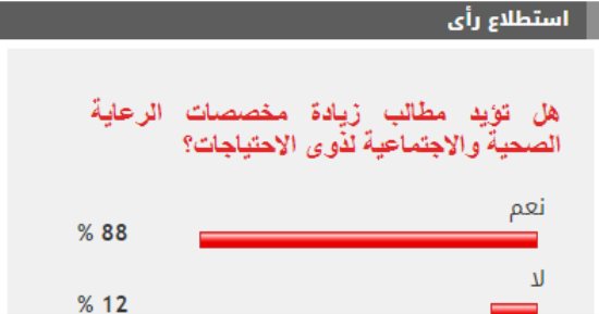 88% من القراء يطالبون بزيادة مخصصات رعاية ذوى الاحتياجات
