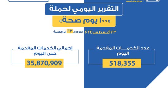 الصحة: أكثر من 35 مليونا و870 خدمة مجانية بحملة 100 يوم صحة خلال 23 يوما