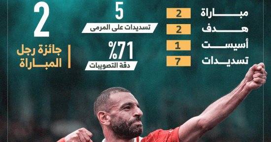 الملك محمد صلاح الأفضل فى ضربة بداية ليفربول بالدورى الإنجليزى.. إنفوجراف