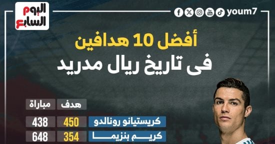 كريستيانو رونالدو يتصدر أفضل 10 هدافين فى تاريخ ريال مدريد.. إنفو جراف