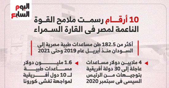 10 أرقام رسمت ملامح القوة الناعمة لمصر فى القارة السمراء.. إنفو جراف