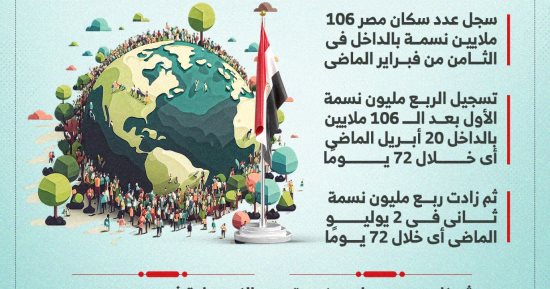 مصر تسجل 750 ألف نسمة زيادة فى عدد سكانها خلال 206 أيام.. إنفوجراف