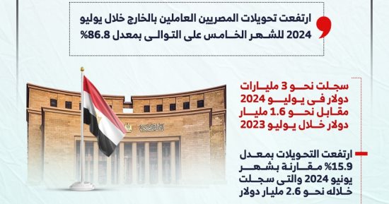 87 % ارتفاعا فى تحويلات المصريين بالخارج على أساس سنوى فى يوليو (إنفوجراف)