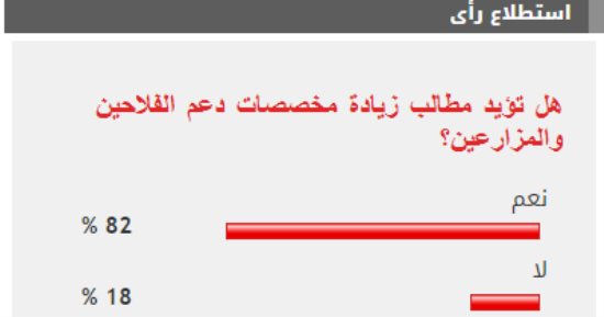 82% من القراء يؤيدون مطالب زيادة الدعم المخصص للفلاحين والمزارعين