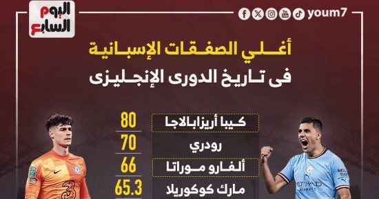 كيبا أغلى الصفقات الإسبانية فى تاريخ الدورى الإنجليزى.. إنفوجراف