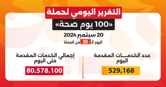 حملة «100 يوم صحة» قدمت أكثر من 80 مليونا و578 ألف خدمة مجانية خلال 51 يوما