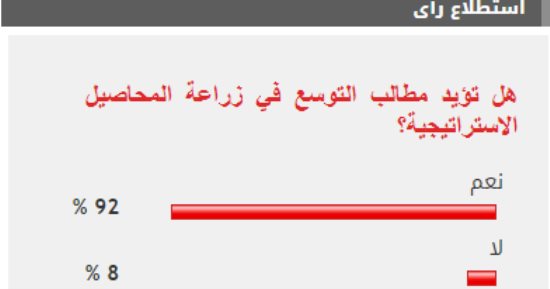 92% من القراء يؤيدون مطالب التوسع في زراعة المحاصيل الاستراتيجية