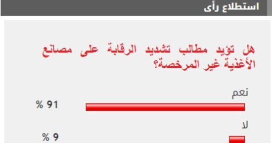 91% من القراء يطالبون بتكثيف الرقابة على مصانع الأغذية غير المرخصة