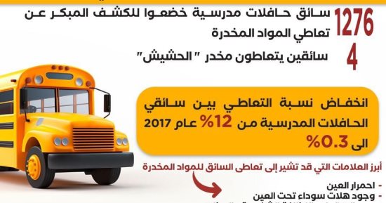 انخفاض نسبة تعاطى المخدرات بين سائقي المدارس لـ0.3% .. إنفوجراف