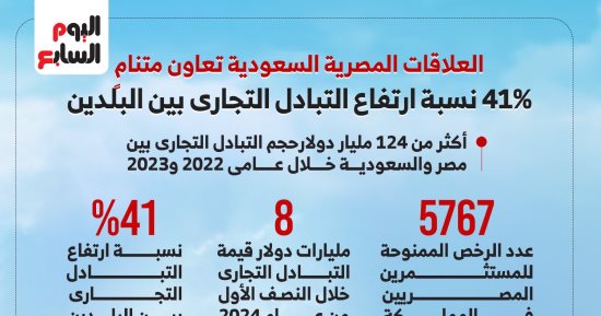أرقام أضاءت مسار العلاقات المصرية السعودية.. إنفوجراف
