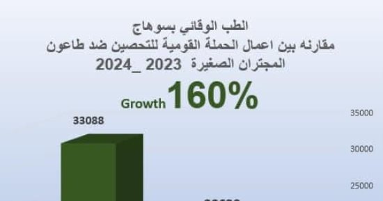 إنجاز مديرية الطب البيطري في تحصين الحيوانات بنسبة 160٪؜ فى سوهاج