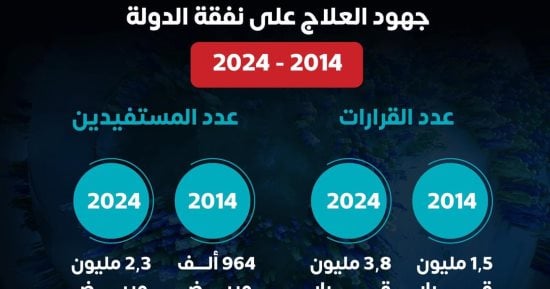 وزارة الصحة تكشف حصيلة إصدار قرارات العلاج على نفقة الدولة حتى العام الجارى