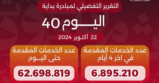  الدكتور خالد عبدالغفار يعلن وصول عدد خدمات المبادرة الرئاسية «بداية» منذ انطلاقها لـ62.7 مليون خدمة 