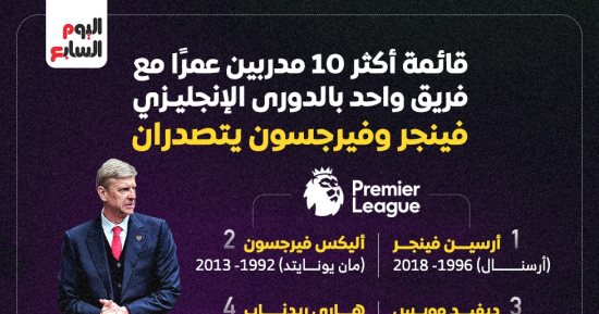 فينجر وفيرجسون يتصدران أكثر 10 مدربين عمرًا مع نادٍ واحد بالدوري الإنجليزي.. إنفوجراف