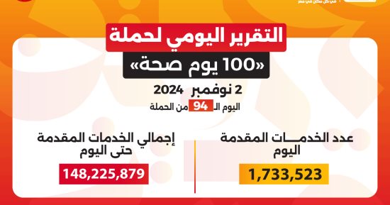 حملة 100 يوم صحة قدمت أكثر من 148 مليون خدمة مجانية خلال 94 يوما