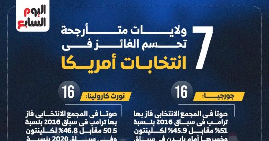 7 ولايات متأرجحة تحسم الفائز فى انتخابات أمريكا.. إنفوجراف