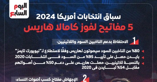 5 مفاتيح لفوز هاريس فى الانتخابات الأمريكية.. إنفوجراف