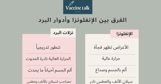 فاكسيرا تكشف الفرق بين الإصابة بنزلة البرد والأنفلونزا.. انفوجراف - اليوم السابع