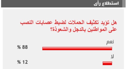 %88 من القراء يؤيدون تكثيف حملات ضبط عصابات النصب على المواطنين بالدجل والشعوذة