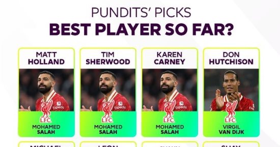 محمد صلاح لاعب الموسم فى الدورى الإنجليزى بإجماع خبراء البريميرليج