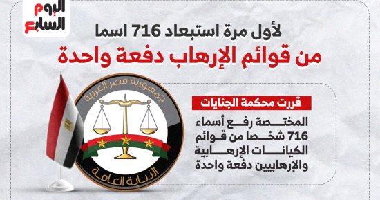 لأول مرة.. استبعاد 716 اسما من قوائم الإرهاب دفعة واحدة (إنفوجراف)