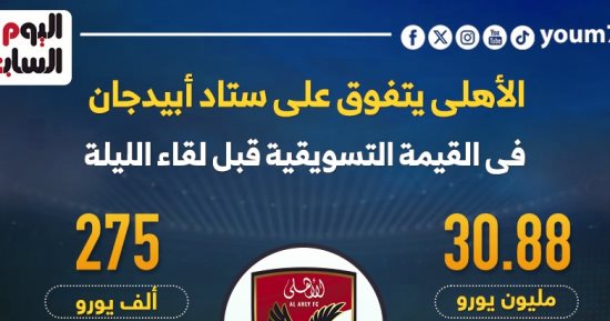 الاهلى يتفوق على ستاد أبيدجان في القيمة التسويقية قبل لقاء الليلة.. إنفوجراف 