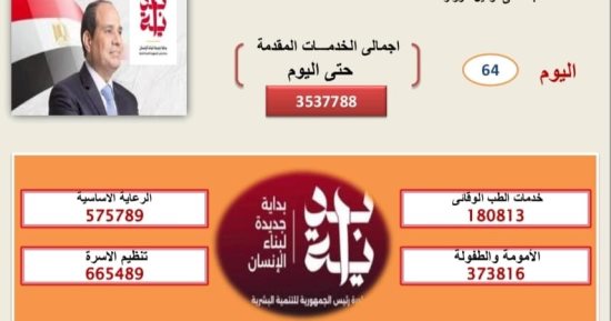 صحة القليوبية: مبادرة "بداية" قدمت أكثر من 3537788 خدمة حتى اليوم