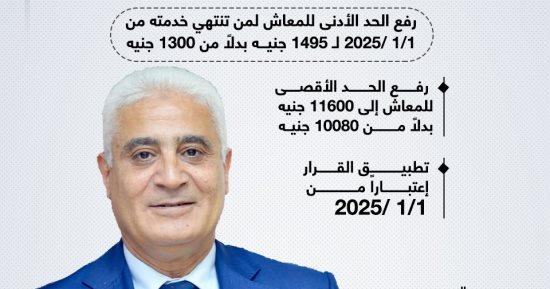 زيادة الحد الأدنى للمعاش لـ 1500 جنيه والأقصى 11600.. إنفوجراف