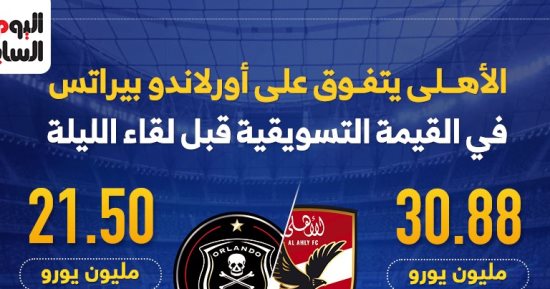 الأهلي يتفوق على أورلاندو بيراتس فى القيمة التسويقية قبل لقاء الليلة.. إنفوجراف